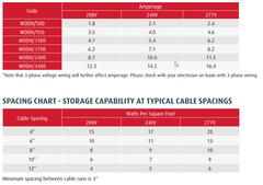 Warmup In-Slab Heat Cable 240V, 93'L, 500W, 2.1A, Heats 24-39 Sq Ft
